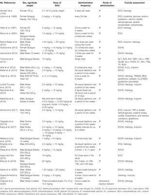 Analysis of Models of Doxorubicin-Induced Cardiomyopathy in Rats and Mice. A Modern View From the Perspective of the Pathophysiologist and the Clinician